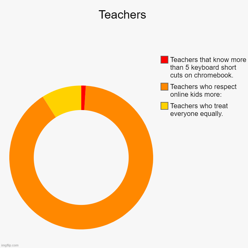 Teachers | Teachers who treat everyone equally., Teachers who respect online kids more:, Teachers that know more than 5 keyboard short cuts  | image tagged in charts,donut charts | made w/ Imgflip chart maker