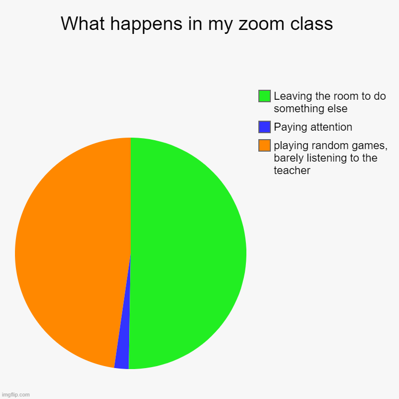 What happens in my zoom class | playing random games, barely listening to the teacher , Paying attention, Leaving the room to do something e | image tagged in charts,pie charts | made w/ Imgflip chart maker