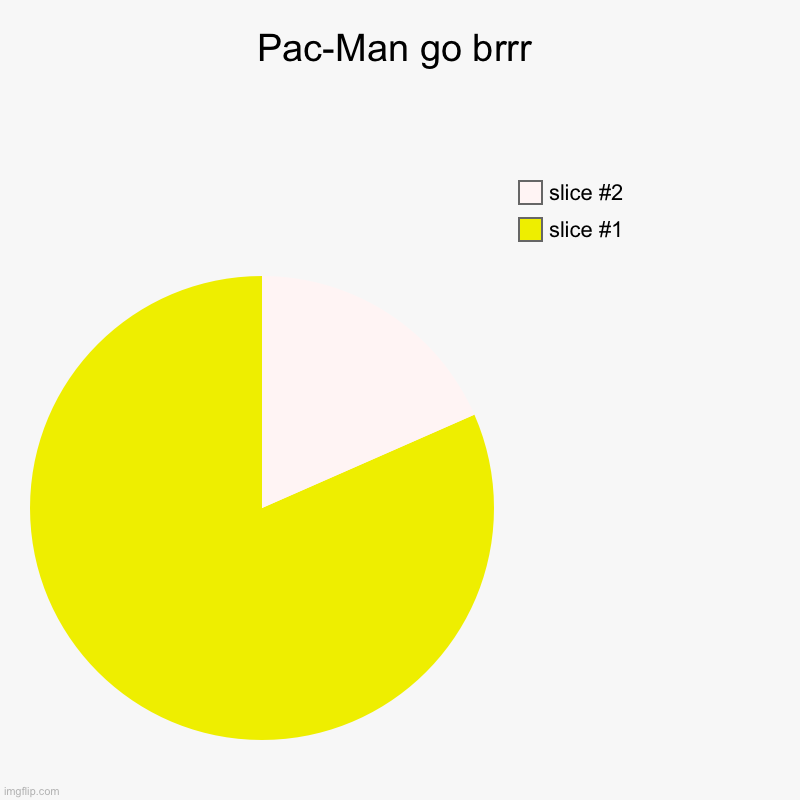 P a c m a n | Pac-Man go brrr | | image tagged in charts,pie charts,pacman | made w/ Imgflip chart maker