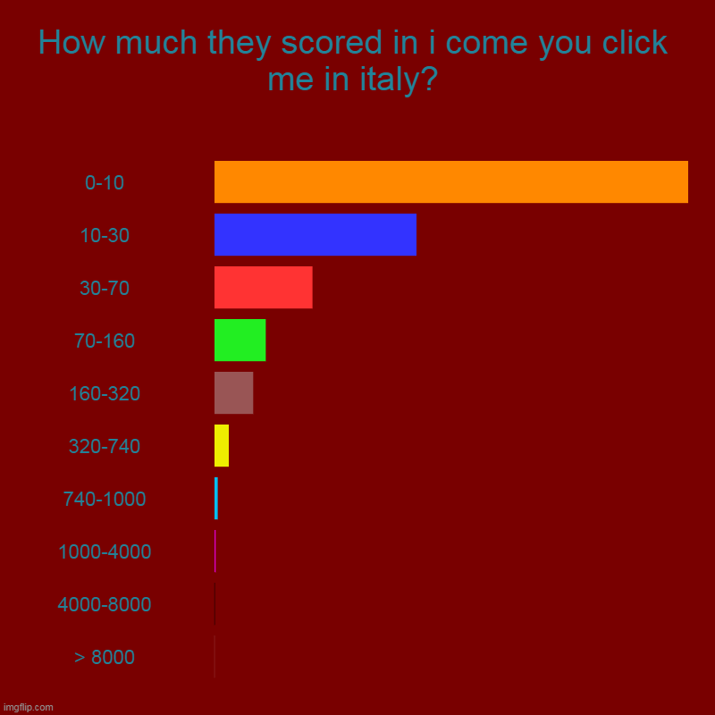Popularity of player scores in i come you click me in italy | How much they scored in i come you click me in italy? | 0-10, 10-30, 30-70, 70-160, 160-320, 320-740, 740-1000, 1000-4000, 4000-8000, > 8000 | image tagged in charts,bar charts | made w/ Imgflip chart maker