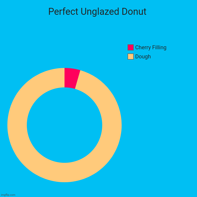 Perfect Unglazed Donut | Dough, Cherry Filling | image tagged in charts,donut charts | made w/ Imgflip chart maker