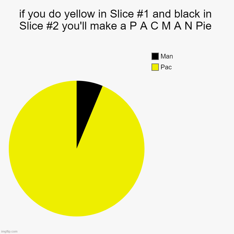 PACMANN | if you do yellow in Slice #1 and black in Slice #2 you'll make a P A C M A N Pie | Pac, Man | image tagged in charts,pie charts,pacman | made w/ Imgflip chart maker