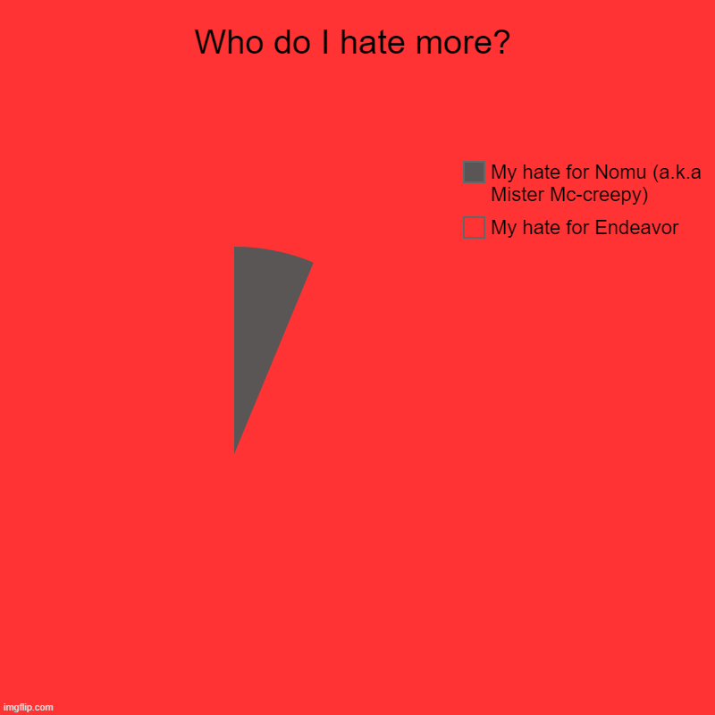 Endeavor must be Thanos- Snapped | Who do I hate more? | My hate for Endeavor, My hate for Nomu (a.k.a Mister Mc-creepy) | image tagged in charts,pie charts | made w/ Imgflip chart maker