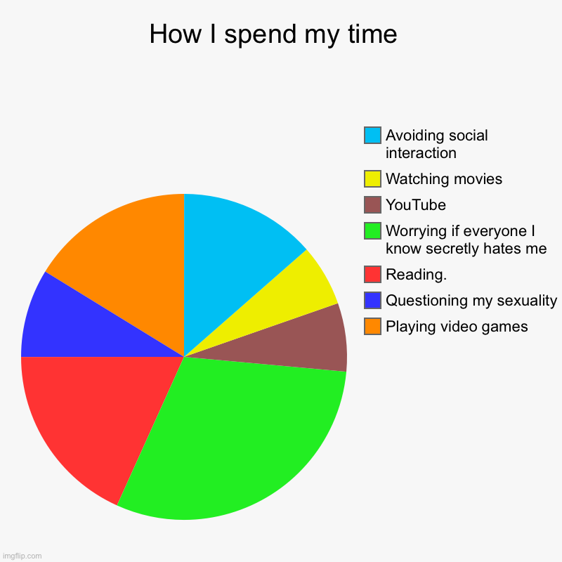 Yeah I was bored and this is how I cope with that lol | How I spend my time  | Playing video games, Questioning my sexuality, Reading. , Worrying if everyone I know secretly hates me , YouTube , W | image tagged in charts,pie charts | made w/ Imgflip chart maker