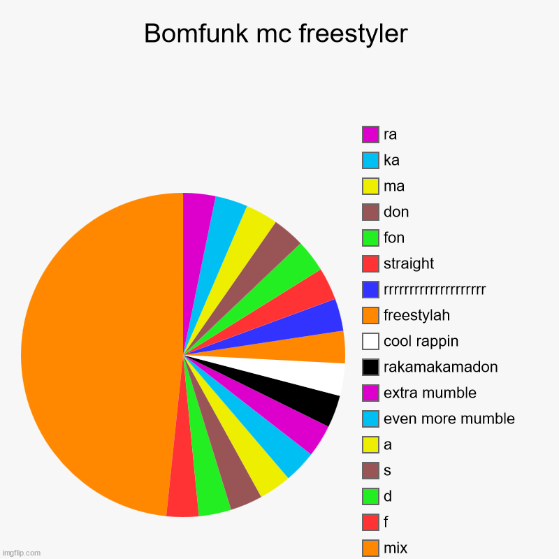 Bomfunk mc freestyler | mix, f, d, s, a, even more mumble, extra mumble, rakamakamadon, cool rappin, freestylah, rrrrrrrrrrrrrrrrrrrr, strai | image tagged in charts,pie charts | made w/ Imgflip chart maker