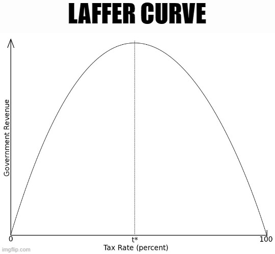 Laffer Curve | LAFFER CURVE | image tagged in laffer curve | made w/ Imgflip meme maker