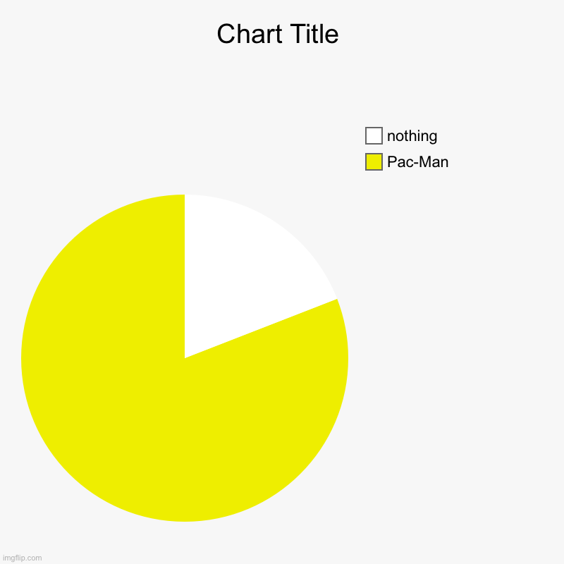 Pac-Man, nothing | image tagged in charts,pie charts | made w/ Imgflip chart maker