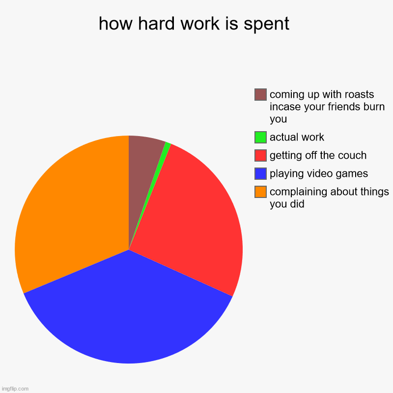 how hard work is spent | complaining about things you did, playing video games , getting off the couch , actual work, coming up with roasts  | image tagged in charts,pie charts | made w/ Imgflip chart maker