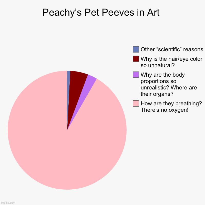 Does anyone else find this relatable? | Peachy’s Pet Peeves in Art | How are they breathing? There’s no oxygen!, Why are the body proportions so unrealistic? Where are their organs | image tagged in charts,pie charts | made w/ Imgflip chart maker
