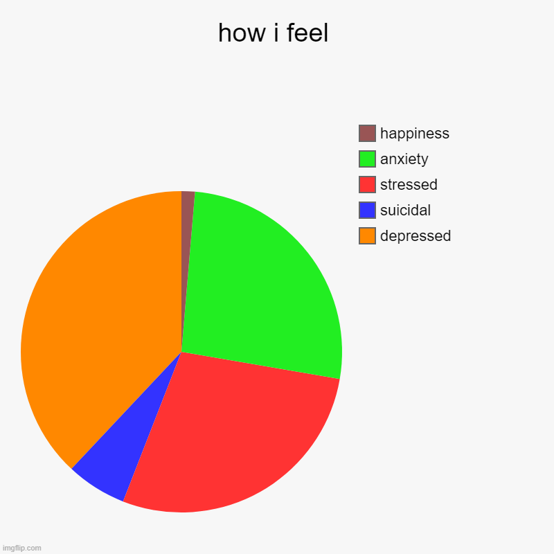 how i feel | depressed, suicidal, stressed, anxiety, happiness | image tagged in charts,pie charts | made w/ Imgflip chart maker