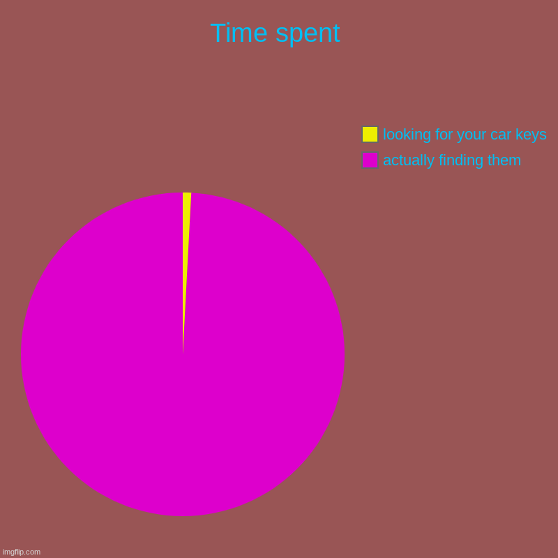 yessssss also upvote the meme above u | Time spent | actually finding them, looking for your car keys | image tagged in charts,pie charts | made w/ Imgflip chart maker