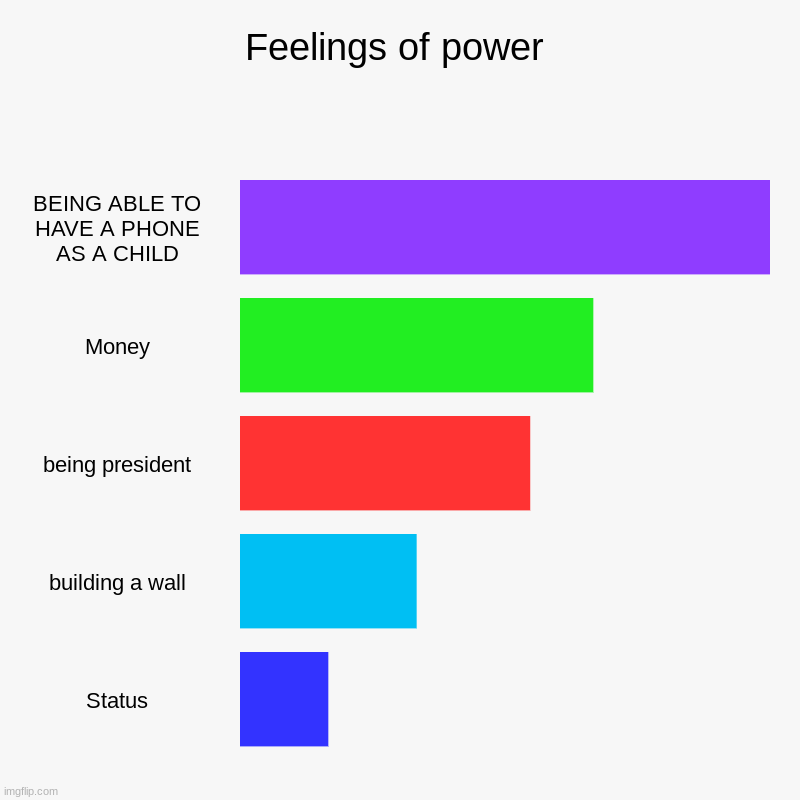 reeeeeeeeeee | Feelings of power | BEING ABLE TO HAVE A PHONE AS A CHILD, Money, being president, building a wall, Status | image tagged in charts,bar charts | made w/ Imgflip chart maker