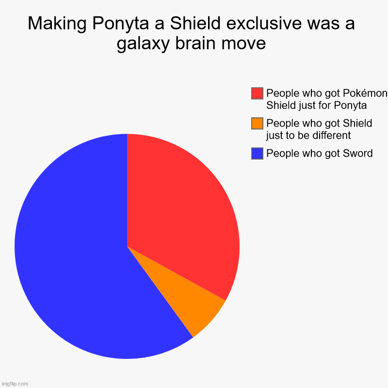 Making Ponyta a Shield exclusive was a galaxy brain move | People who got Sword, People who got Shield just to be different, People who got  | image tagged in charts,pie charts | made w/ Imgflip chart maker