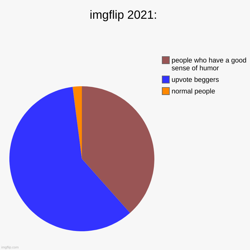 imgflip 2021: | normal people, upvote beggers, people who have a good sense of humor | image tagged in charts,pie charts | made w/ Imgflip chart maker