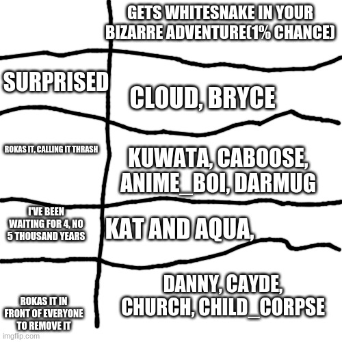 BLANK | GETS WHITESNAKE IN YOUR BIZARRE ADVENTURE(1% CHANCE); SURPRISED; CLOUD, BRYCE; ROKAS IT, CALLING IT THRASH; KUWATA, CABOOSE, ANIME_BOI, DARMUG; I'VE BEEN WAITING FOR 4, NO 5 THOUSAND YEARS; KAT AND AQUA, DANNY, CAYDE, CHURCH, CHILD_CORPSE; ROKAS IT IN FRONT OF EVERYONE TO REMOVE IT | image tagged in blank | made w/ Imgflip meme maker