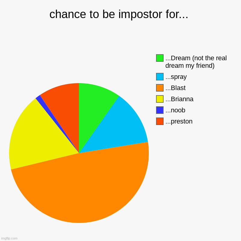 Chance to be impostor... | chance to be impostor for... | ...preston, ...noob, ...Brianna, ...Blast, ...spray, ...Dream (not the real dream my friend) | image tagged in charts,pie charts | made w/ Imgflip chart maker