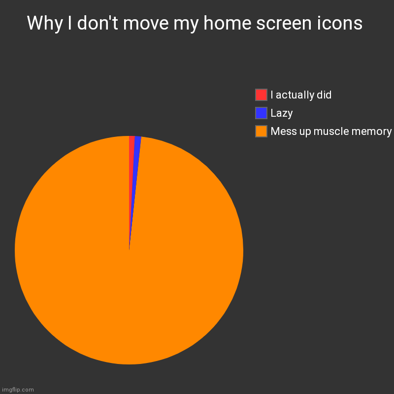 Why I don't move my home screen icons | Mess up muscle memory, Lazy, I actually did | image tagged in charts,pie charts | made w/ Imgflip chart maker