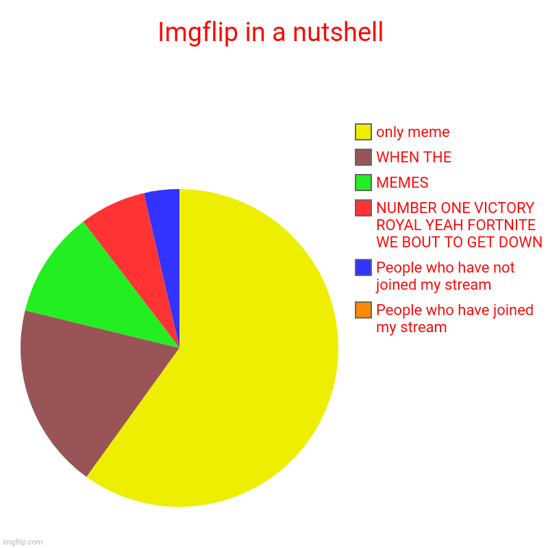 Imgflip in a nutshell | People who have joined my stream, People who have not joined my stream, NUMBER ONE VICTORY ROYAL YEAH FORTNITE WE BO | image tagged in despacito spider | made w/ Imgflip chart maker