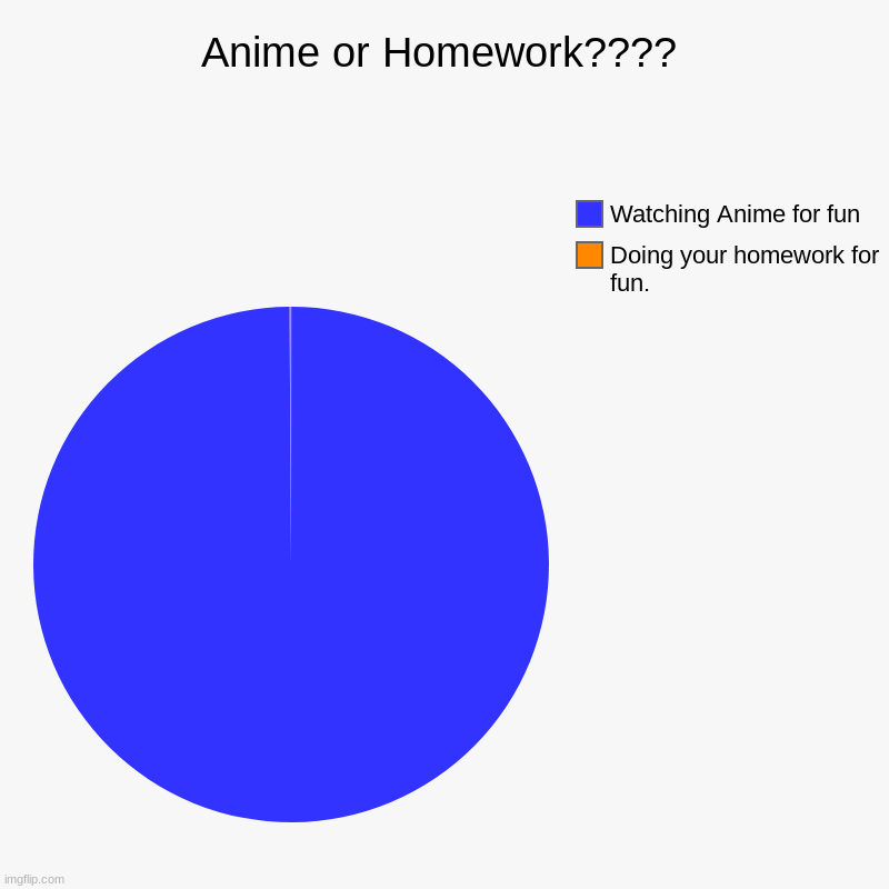 Anime or Homework???? | Anime or Homework???? | Doing your homework for fun., Watching Anime for fun | image tagged in charts,pie charts | made w/ Imgflip chart maker