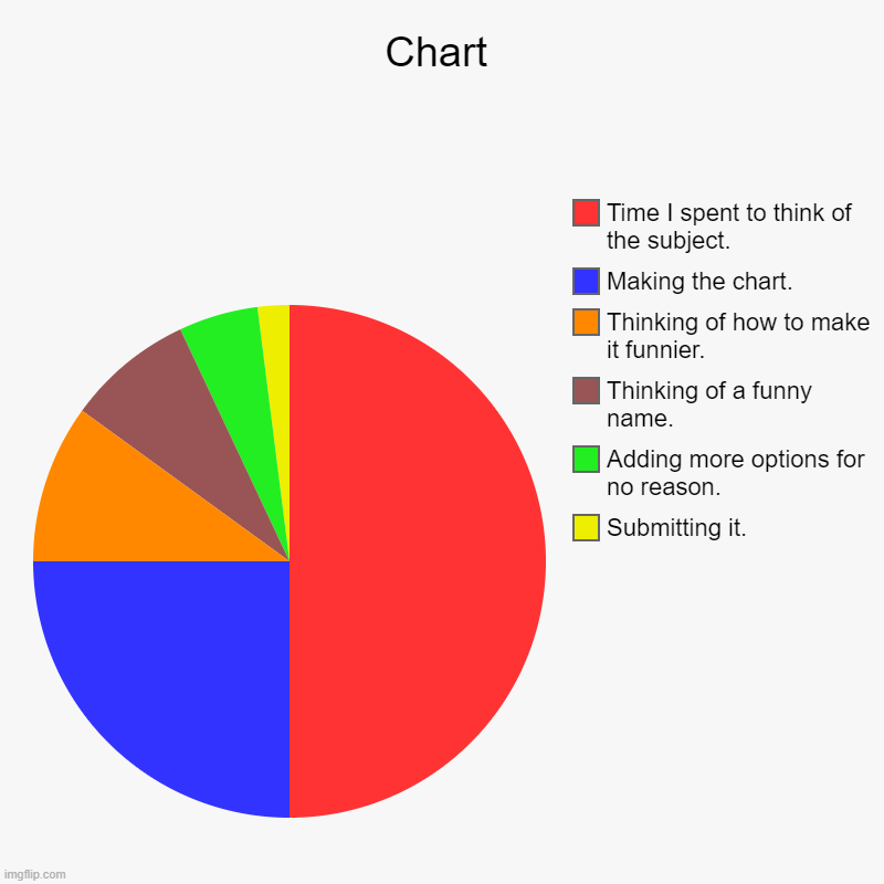 Making a chart be like: | Chart | Submitting it., Adding more options for no reason., Thinking of a funny name. , Thinking of how to make it funnier., Making the char | image tagged in charts,pie charts | made w/ Imgflip chart maker