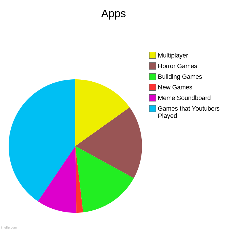 Cool Apps I guess | Apps | Games that Youtubers Played, Meme Soundboard, New Games, Building Games, Horror Games, Multiplayer | image tagged in charts,pie charts | made w/ Imgflip chart maker