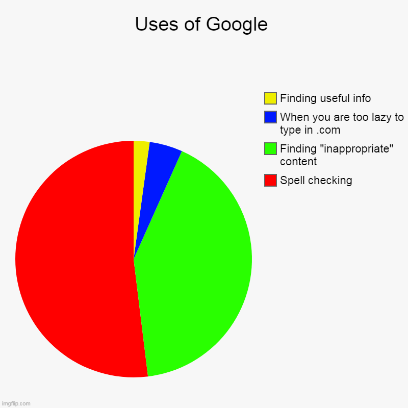 Uses of Google | Uses of Google | Spell checking, Finding "inappropriate" content, When you are too lazy to type in .com, Finding useful info | image tagged in pie charts,google,google search,funny memes | made w/ Imgflip chart maker