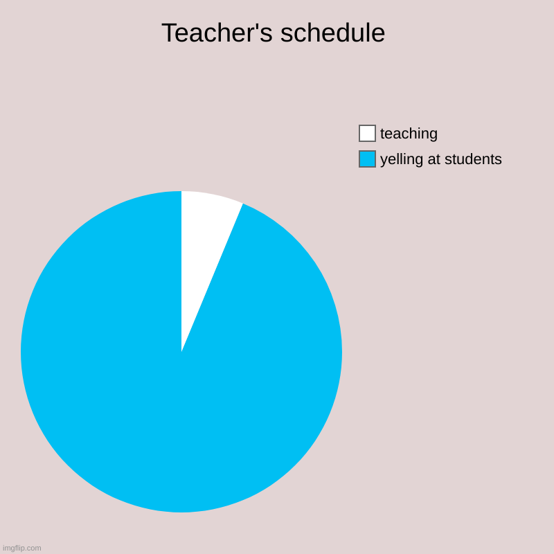 Teachers all the time "-_- | Teacher's schedule | yelling at students, teaching | image tagged in charts,pie charts | made w/ Imgflip chart maker
