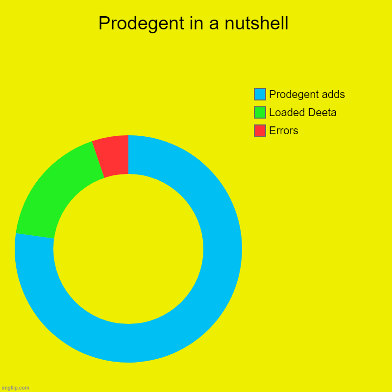 Prodegent nutshell | Prodegent in a nutshell | Errors, Loaded Deeta, Prodegent adds | image tagged in charts,donut charts | made w/ Imgflip chart maker