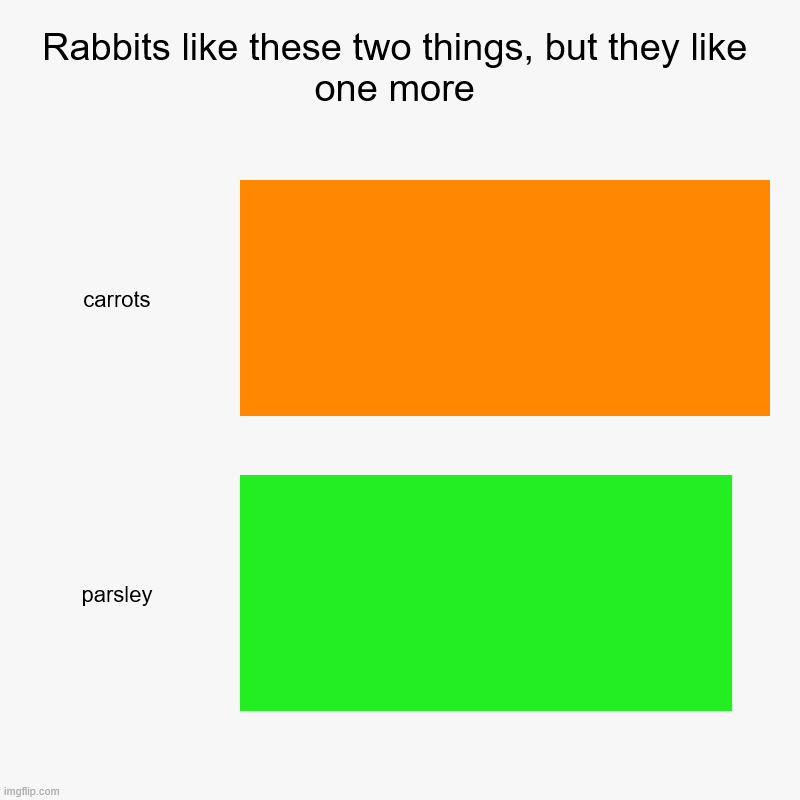 Rabbits like these two things, but they like one more | carrots, parsley | image tagged in charts,bar charts | made w/ Imgflip chart maker