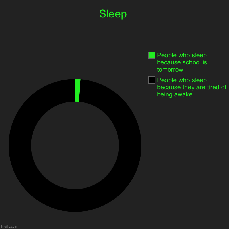 Sleep | People who sleep because they are tired of being awake, People who sleep because school is tomorrow | image tagged in charts,donut charts | made w/ Imgflip chart maker