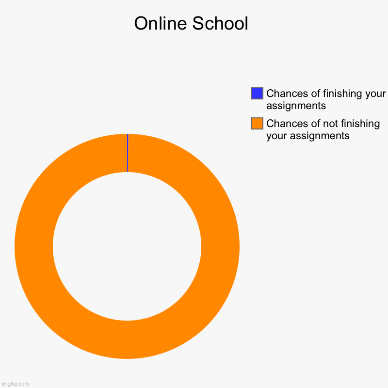 Online School | Chances of not finishing your assignments, Chances of finishing your assignments | image tagged in charts,donut charts | made w/ Imgflip chart maker