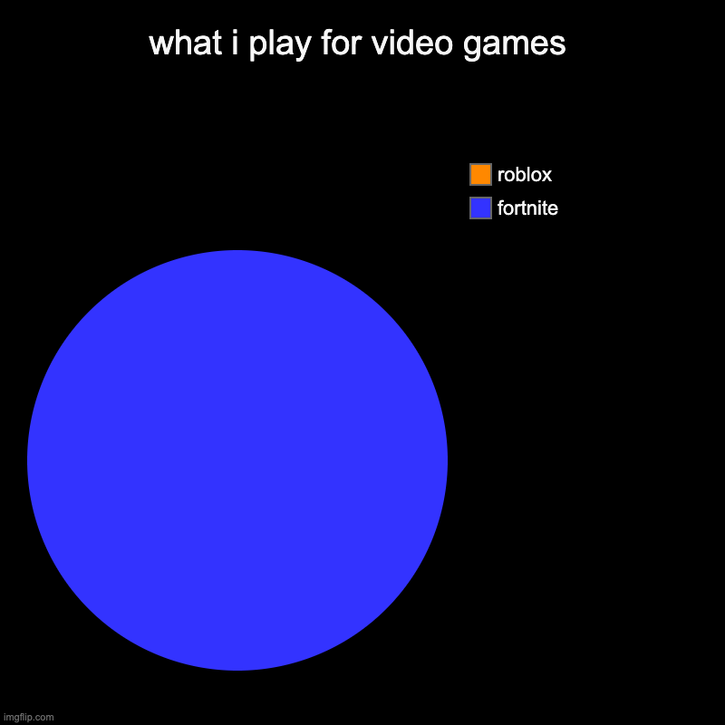 what i play for video games | fortnite, roblox | image tagged in charts,pie charts | made w/ Imgflip chart maker