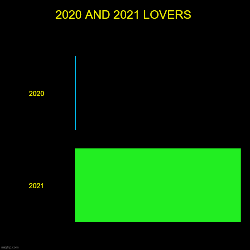 2020-2021 | 2020 AND 2021 LOVERS | 2020, 2021 | image tagged in charts,bar charts | made w/ Imgflip chart maker