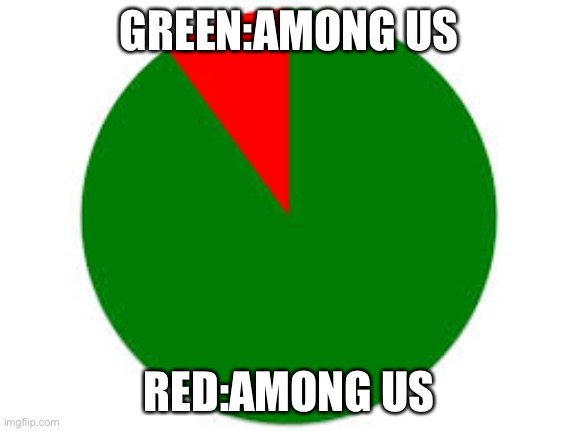 pie chart | GREEN:AMONG US RED:AMONG US | image tagged in pie chart | made w/ Imgflip meme maker