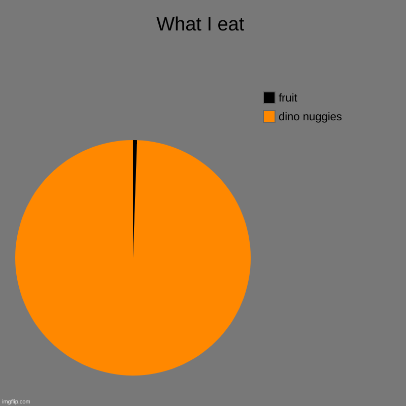 What I eat | What I eat | dino nuggies, fruit | image tagged in charts,pie charts | made w/ Imgflip chart maker