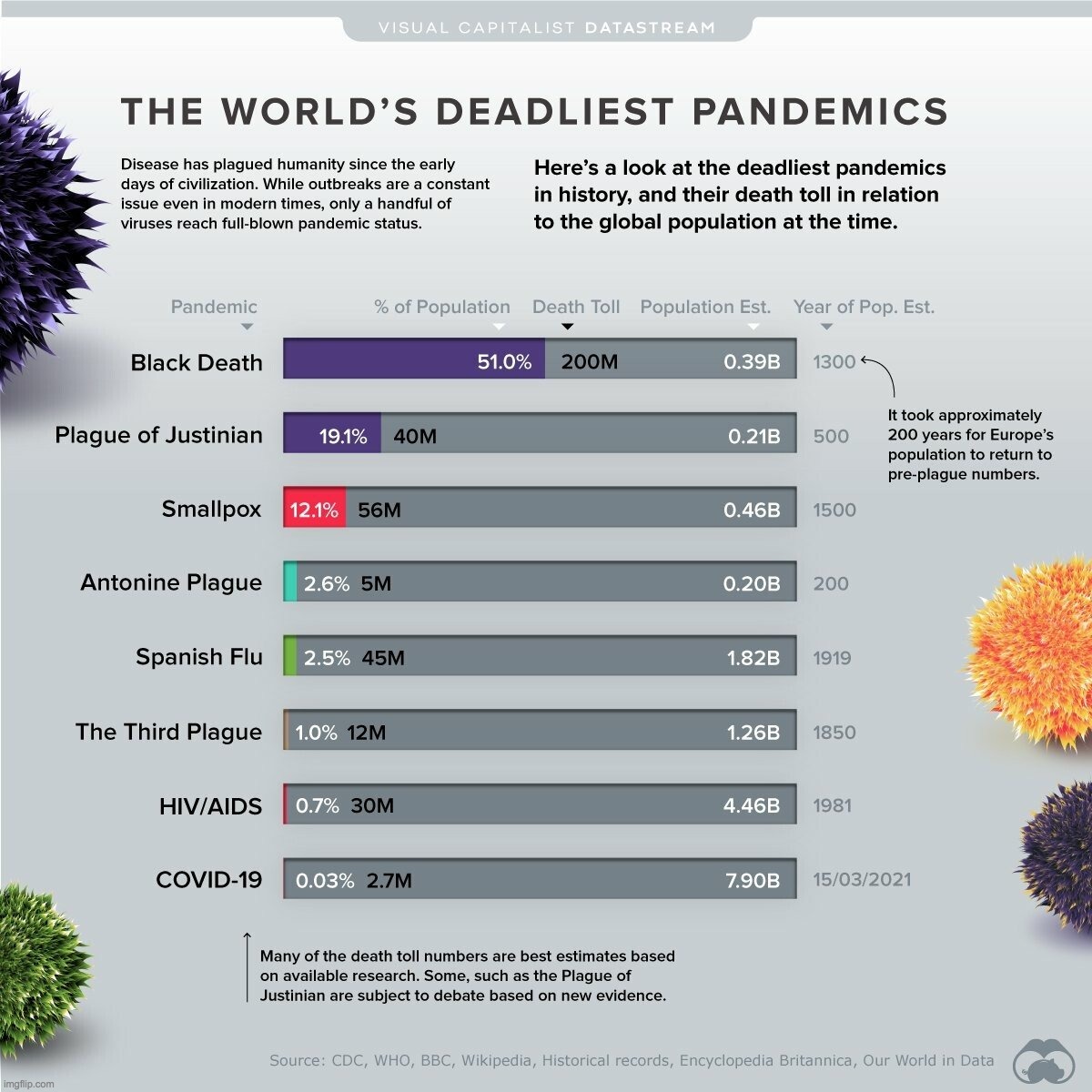 The World's Deadliest Pandemics | image tagged in covid-19,coronavirus,lockdown,masks,pandemic,crime against humanity | made w/ Imgflip meme maker