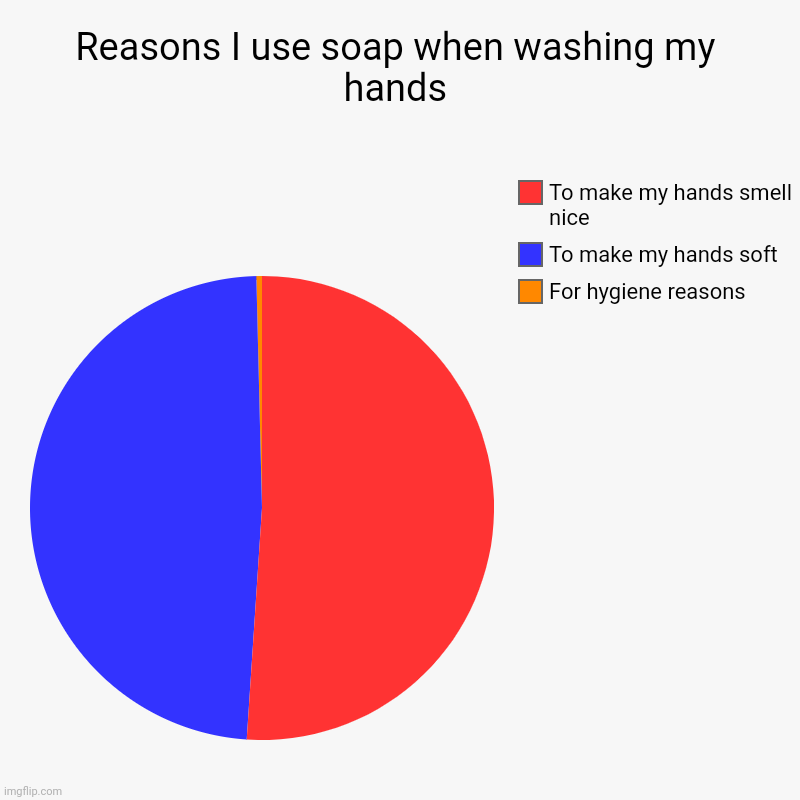 Reasons I use soap when washing my hands | For hygiene reasons, To make my hands soft, To make my hands smell nice | image tagged in charts,pie charts | made w/ Imgflip chart maker