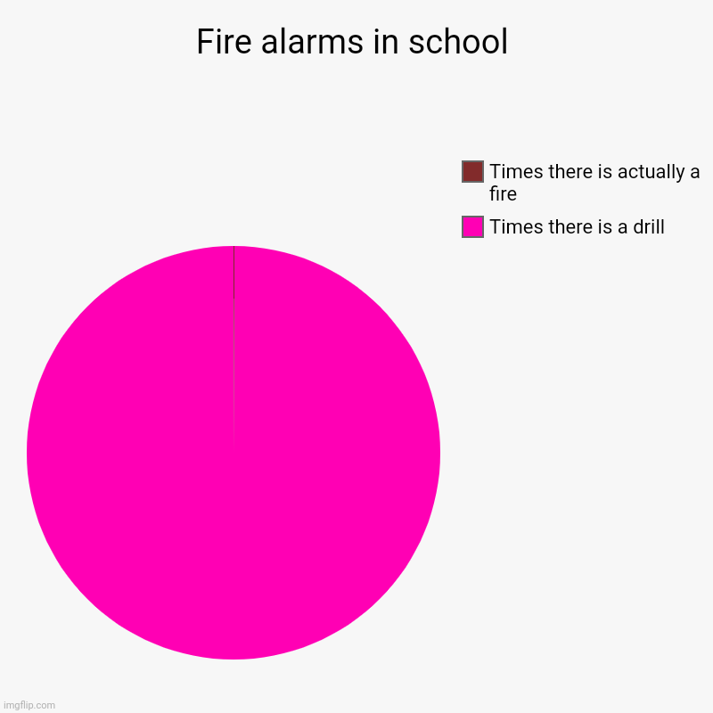 Fire alarms in school | Times there is a drill, Times there is actually a fire | image tagged in charts,pie charts | made w/ Imgflip chart maker