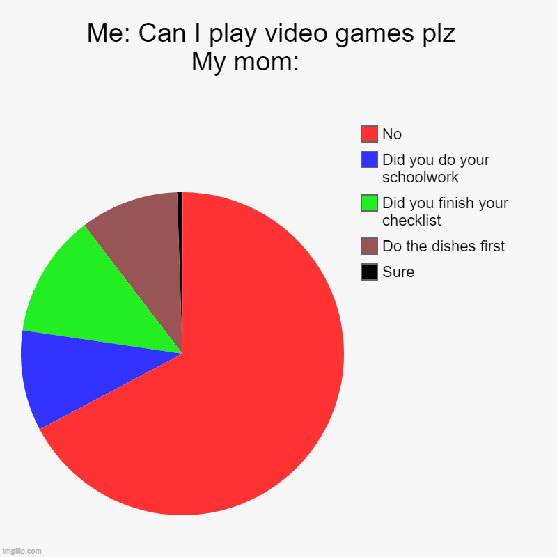 NOOOOOOOOO | Me: Can I play video games plz                 My mom:               | Sure, Do the dishes first, Did you finish your checklist, Did you do  | image tagged in charts,pie charts | made w/ Imgflip chart maker