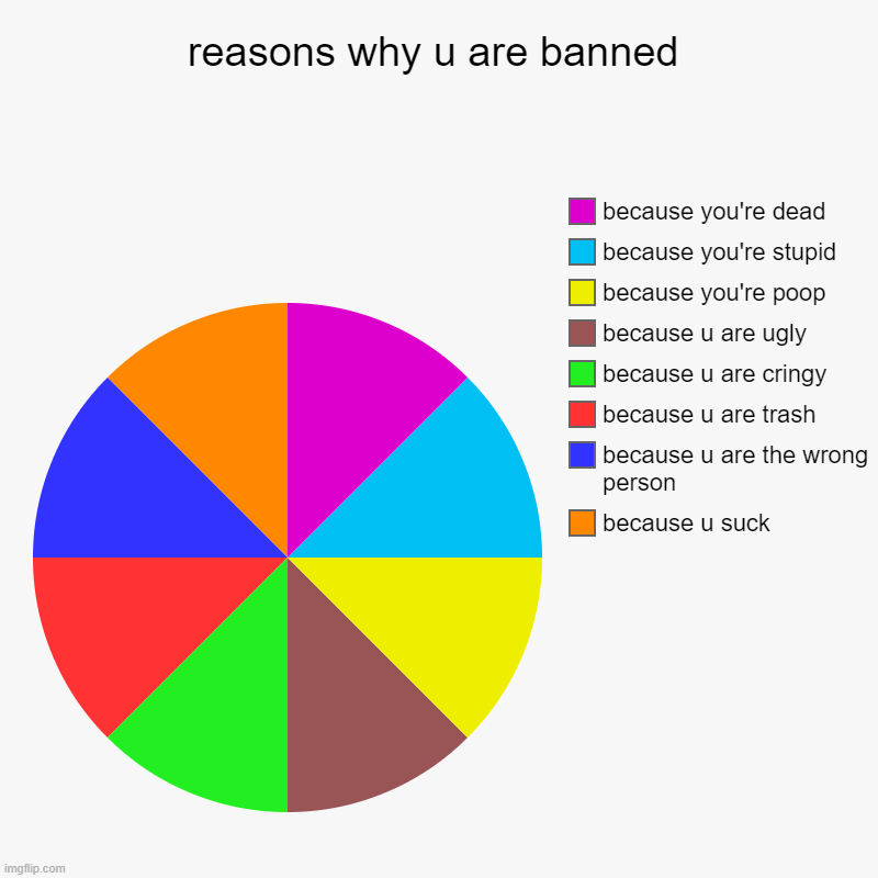 Banned | reasons why u are banned | because u suck, because u are the wrong person, because u are trash, because u are cringy, because u are ugly, be | image tagged in charts,pie charts | made w/ Imgflip chart maker