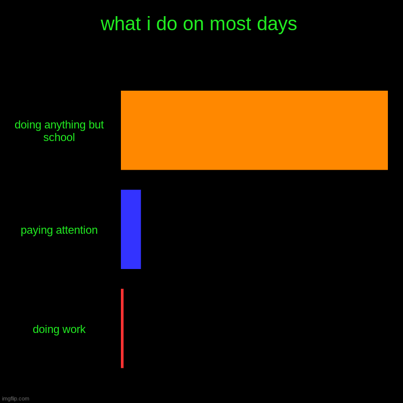Loading... | what i do on most days | doing anything but school, paying attention, doing work | image tagged in charts,bar charts | made w/ Imgflip chart maker