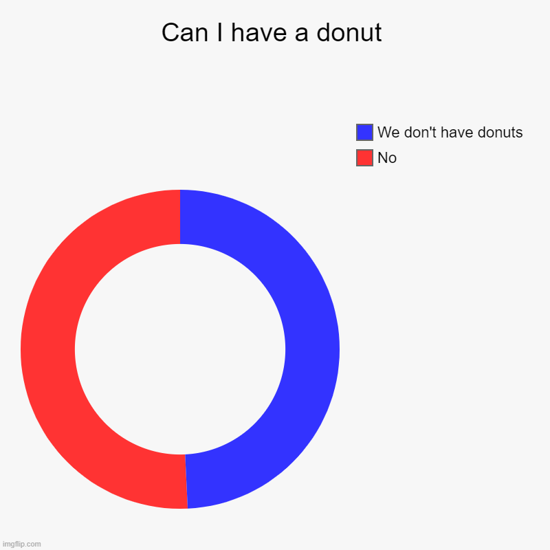 WHY!?!?!??!???? | Can I have a donut | No, We don't have donuts | image tagged in charts,donut charts | made w/ Imgflip chart maker