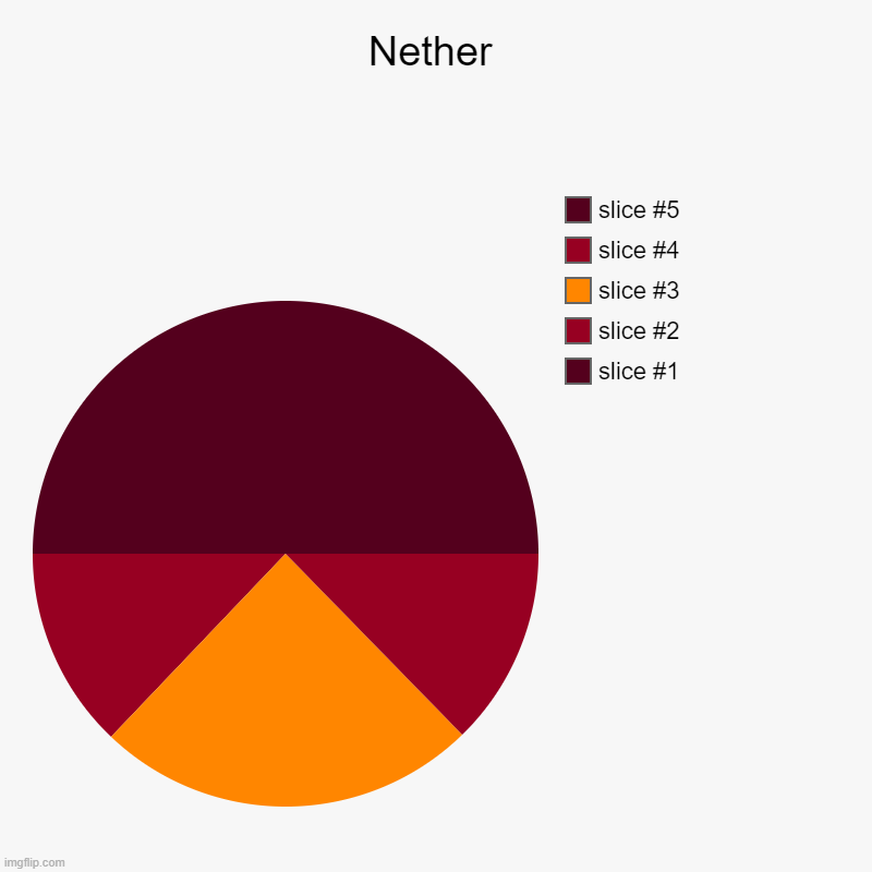 Please wear a mask. | Nether | | image tagged in charts,pie charts,minecraft | made w/ Imgflip chart maker