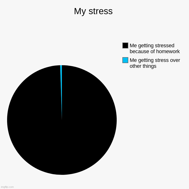 my stress be like | My stress | Me getting stress over other things, Me getting stressed because of homework | image tagged in charts,pie charts,stress | made w/ Imgflip chart maker