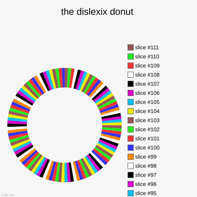 the dislexix donut | | image tagged in charts,donut charts | made w/ Imgflip chart maker