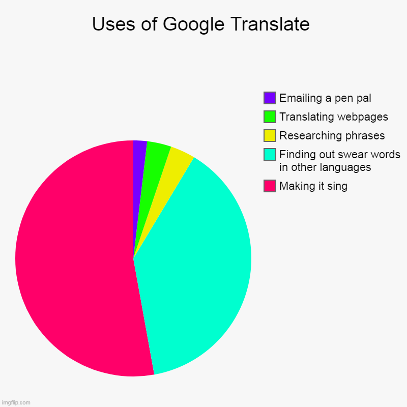 Uses of Google Translate | Uses of Google Translate | Making it sing, Finding out swear words in other languages, Researching phrases, Translating webpages, Emailing a | image tagged in pie charts,google translate,funny meme | made w/ Imgflip chart maker