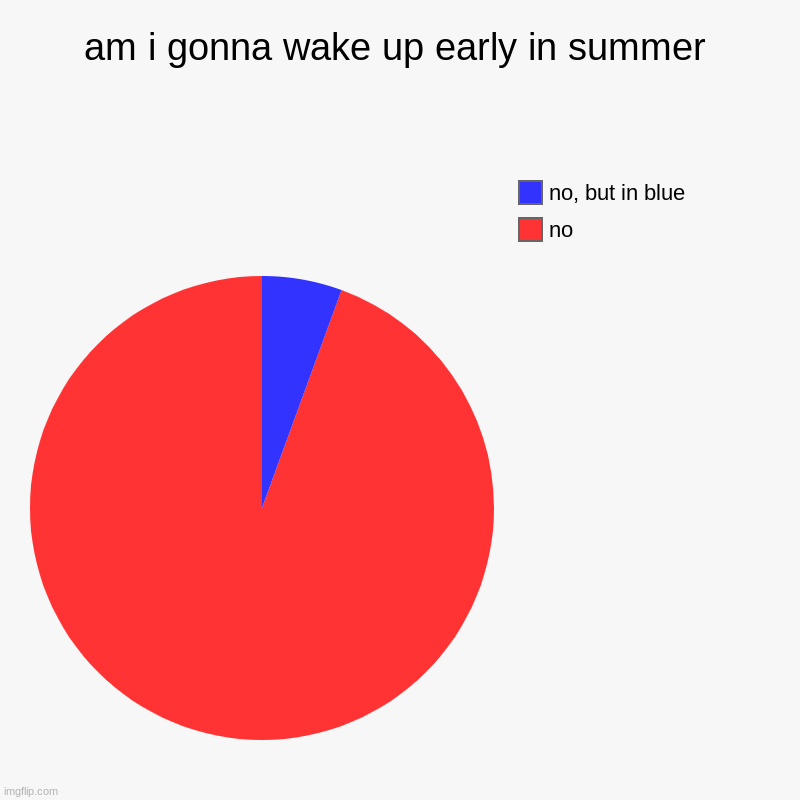 am i gonna wake up early in summer | no, no, but in blue | image tagged in charts,pie charts | made w/ Imgflip chart maker