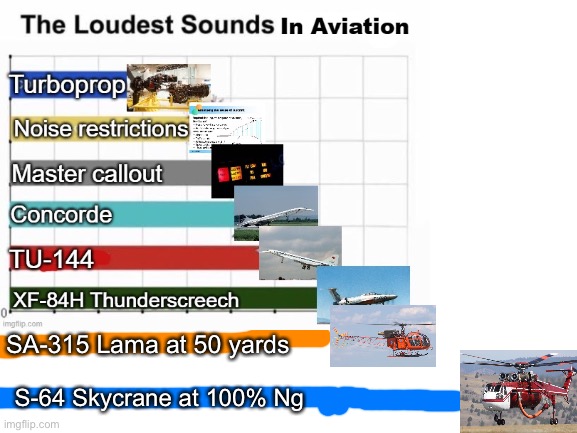 SA-315 Lama at 50 yards S-64 Skycrane at 100% Ng | made w/ Imgflip meme maker