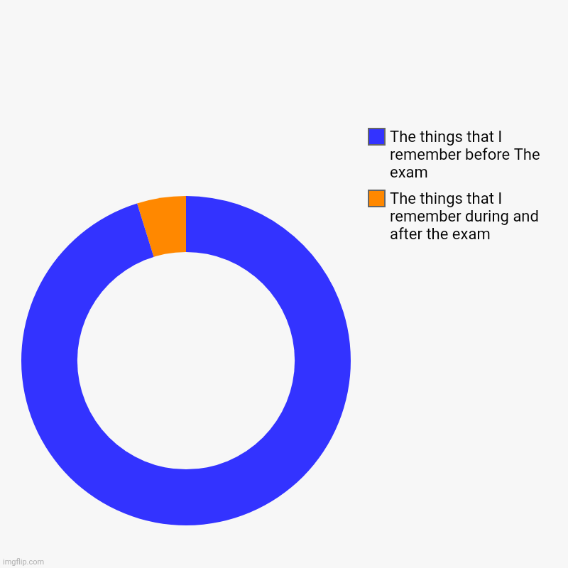 | The things that I remember during and after the exam, The things that I remember before The exam | image tagged in charts,donut charts | made w/ Imgflip chart maker