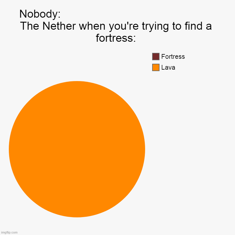 1.16 is good, i'm not complaining. | Nobody:                                                   The Nether when you're trying to find a fortress: | Lava, Fortress | image tagged in charts,pie charts,minecraft,nether | made w/ Imgflip chart maker